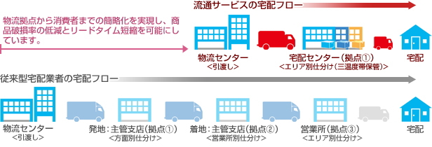 宅配事業イメージ
